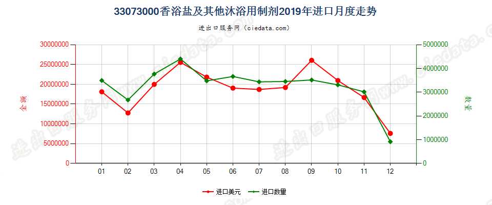 33073000香浴盐及其他泡澡用制剂进口2019年月度走势图