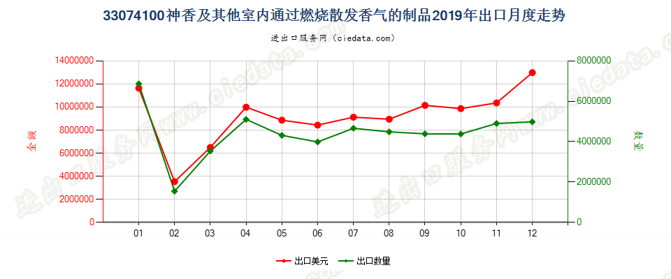 33074100神香及其他室内通过燃烧散发香气的制品出口2019年月度走势图