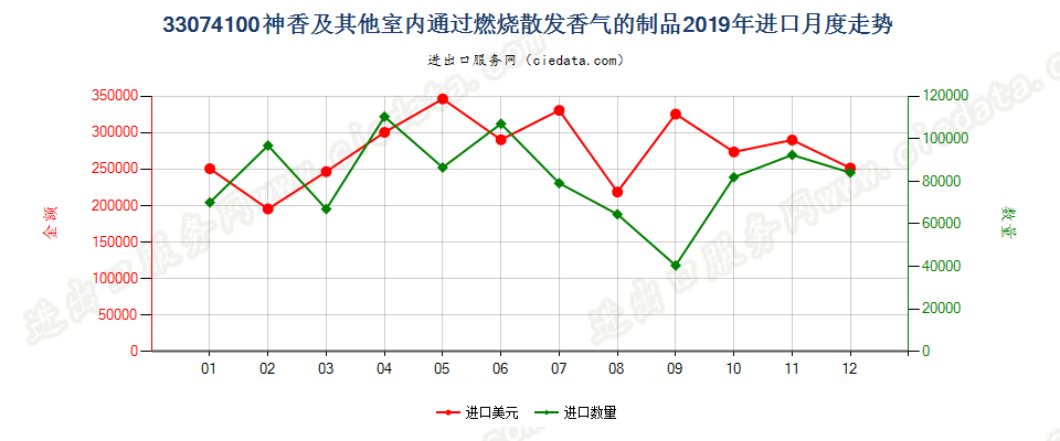 33074100神香及其他室内通过燃烧散发香气的制品进口2019年月度走势图