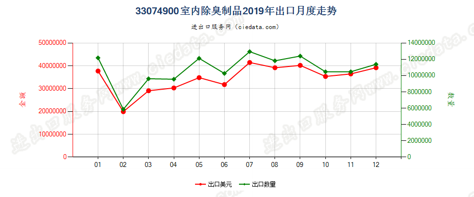 33074900室内除臭制品出口2019年月度走势图