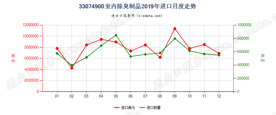 33074900室内除臭制品进口2019年月度走势图