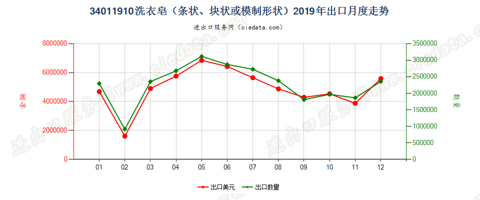 34011910洗衣皂（条状、块状或模制形状）出口2019年月度走势图