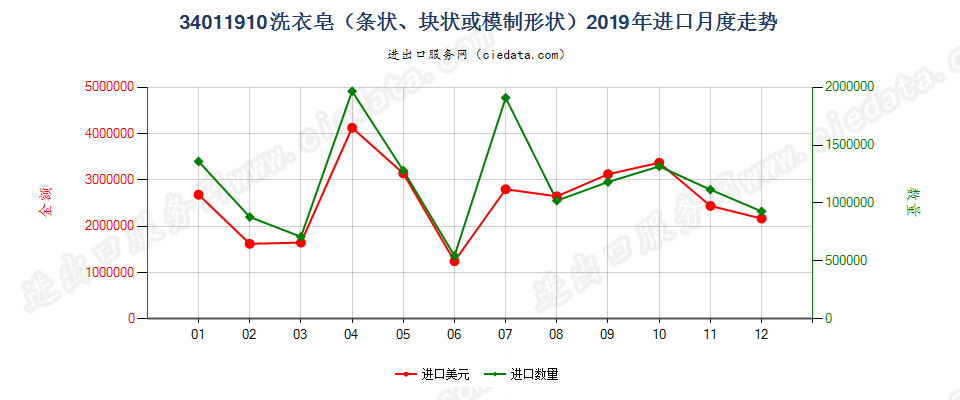 34011910洗衣皂（条状、块状或模制形状）进口2019年月度走势图