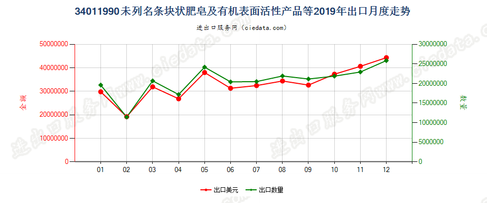 34011990未列名条块状肥皂及有机表面活性产品等出口2019年月度走势图