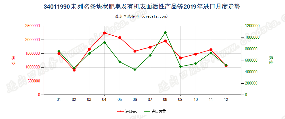 34011990未列名条块状肥皂及有机表面活性产品等进口2019年月度走势图