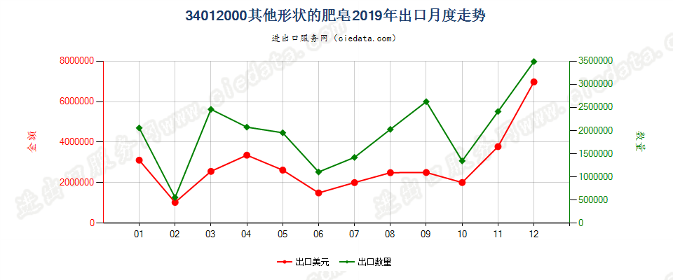 34012000其他形状的肥皂出口2019年月度走势图