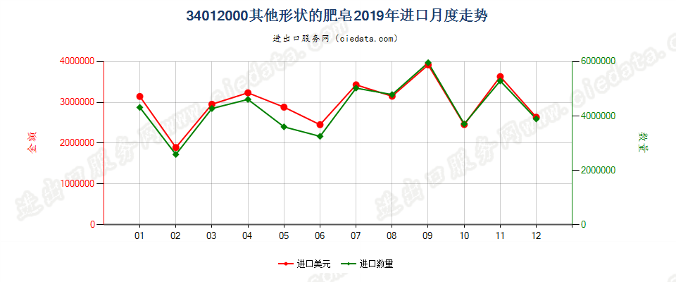 34012000其他形状的肥皂进口2019年月度走势图