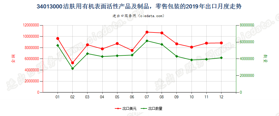 34013000洁肤用有机表面活性产品及制品，零售包装的出口2019年月度走势图