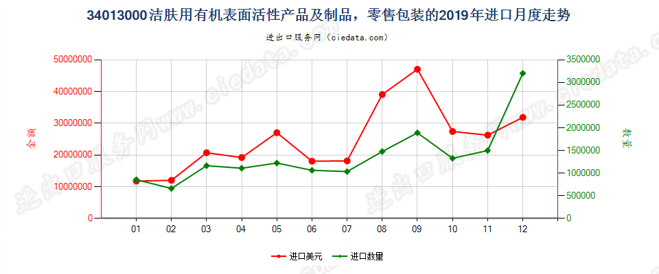 34013000洁肤用有机表面活性产品及制品，零售包装的进口2019年月度走势图