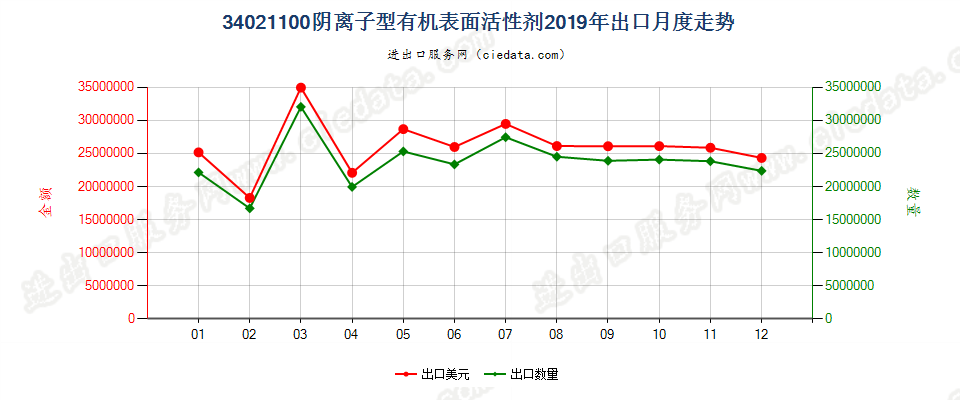 34021100(2022STOP)阴离子型有机表面活性剂出口2019年月度走势图