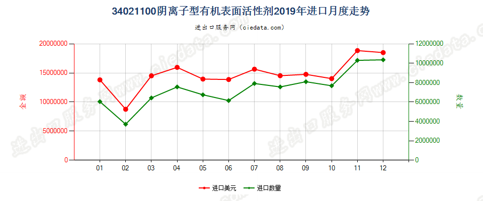 34021100(2022STOP)阴离子型有机表面活性剂进口2019年月度走势图