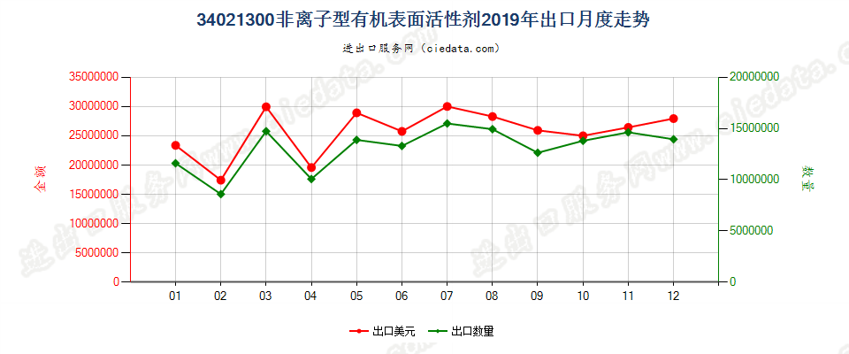 34021300(2022STOP)非离子型有机表面活性剂出口2019年月度走势图