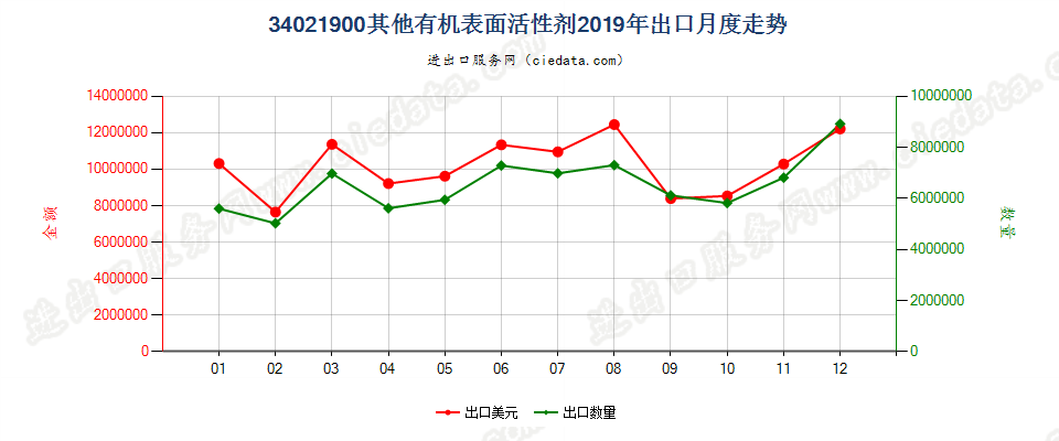 34021900(2022STOP)其他有机表面活性剂出口2019年月度走势图