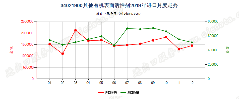 34021900(2022STOP)其他有机表面活性剂进口2019年月度走势图