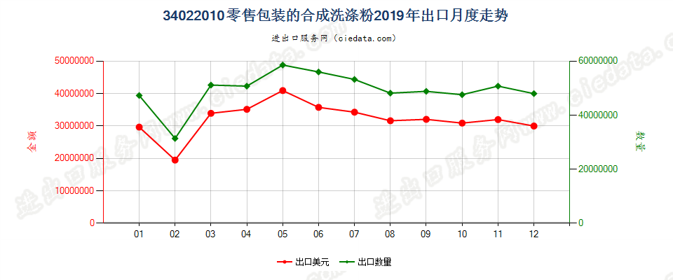 34022010(2022STOP)零售包装的合成洗涤粉出口2019年月度走势图