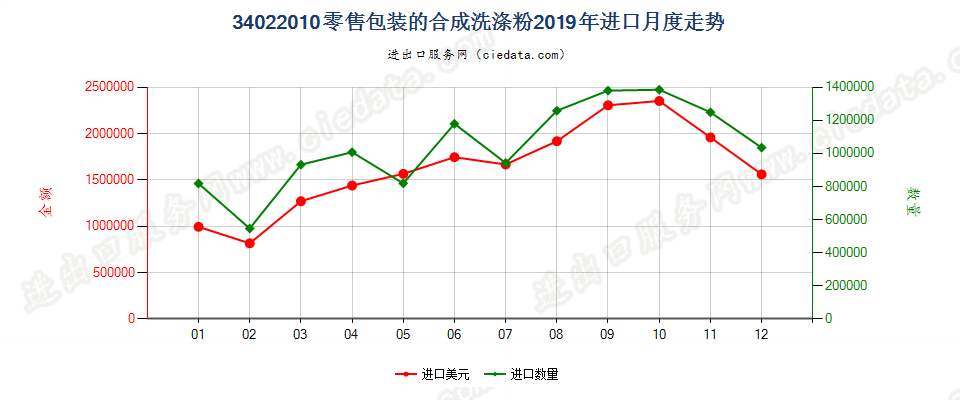 34022010(2022STOP)零售包装的合成洗涤粉进口2019年月度走势图