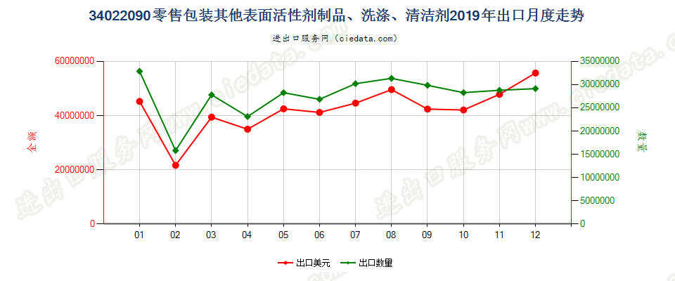 34022090(2022STOP)零售包装其他表面活性剂制品、洗涤、清洁剂出口2019年月度走势图