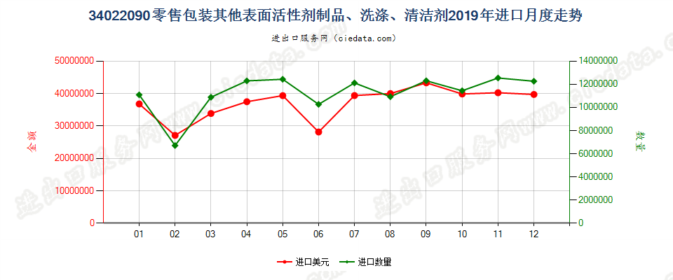 34022090(2022STOP)零售包装其他表面活性剂制品、洗涤、清洁剂进口2019年月度走势图