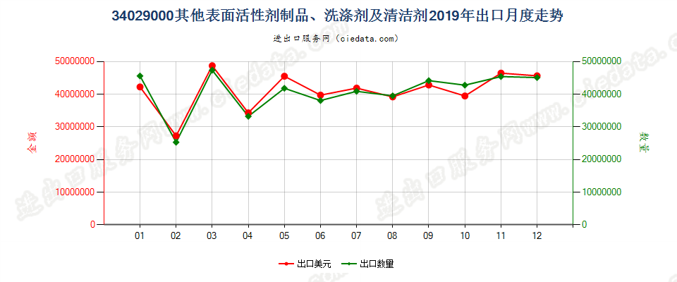 34029000其他表面活性剂制品、洗涤剂及清洁剂出口2019年月度走势图