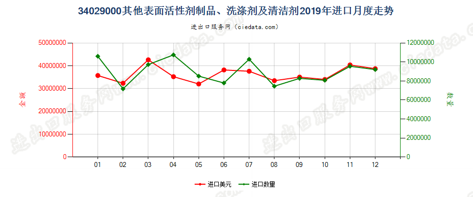 34029000其他表面活性剂制品、洗涤剂及清洁剂进口2019年月度走势图