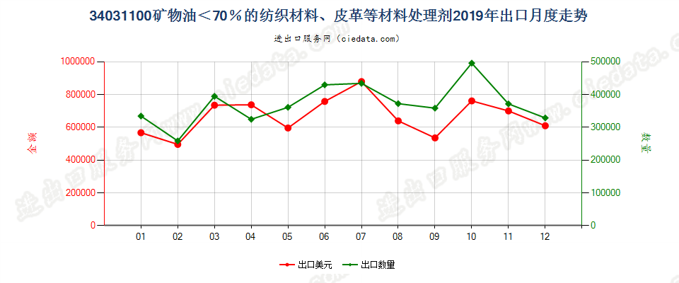 34031100矿物油＜70％的纺织材料、皮革等材料处理剂出口2019年月度走势图