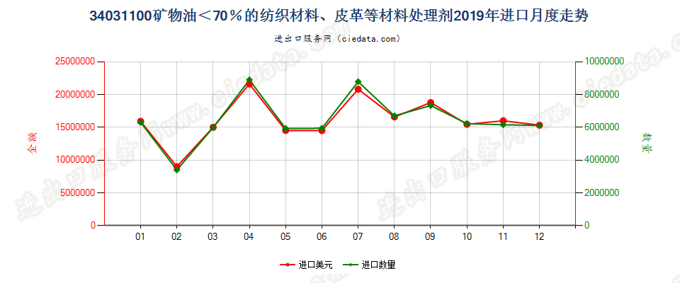 34031100矿物油＜70％的纺织材料、皮革等材料处理剂进口2019年月度走势图