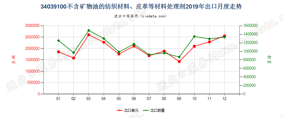 34039100不含矿物油的纺织材料、皮革等材料处理剂出口2019年月度走势图