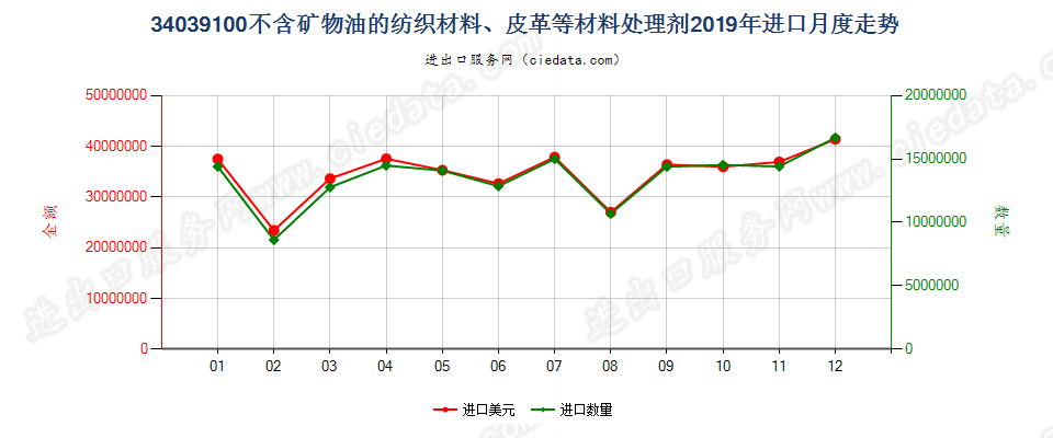 34039100不含矿物油的纺织材料、皮革等材料处理剂进口2019年月度走势图