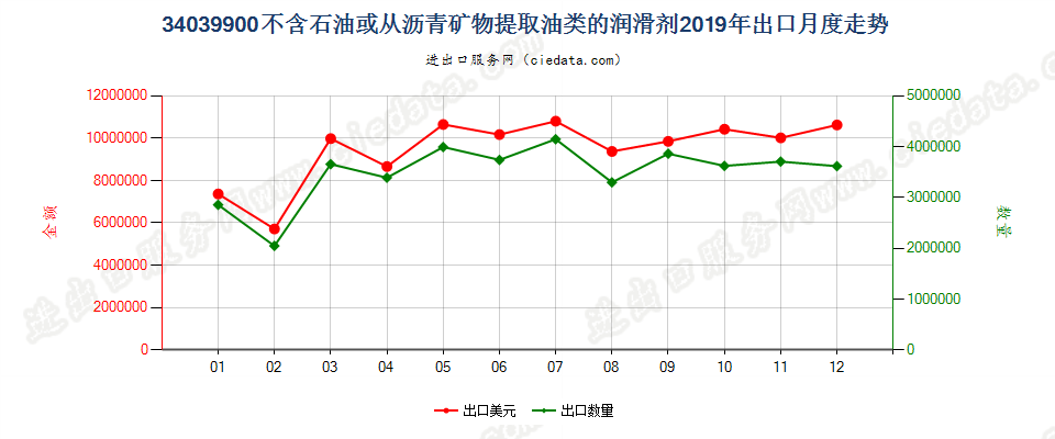 34039900不含石油或从沥青矿物提取油类的润滑剂出口2019年月度走势图