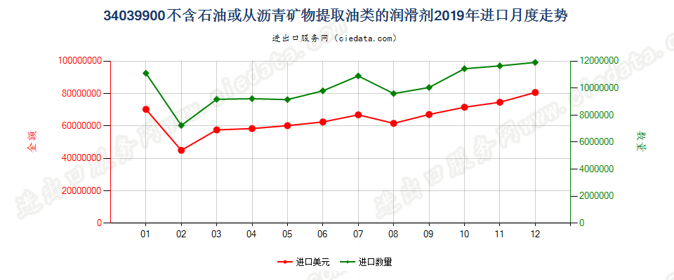 34039900不含石油或从沥青矿物提取油类的润滑剂进口2019年月度走势图