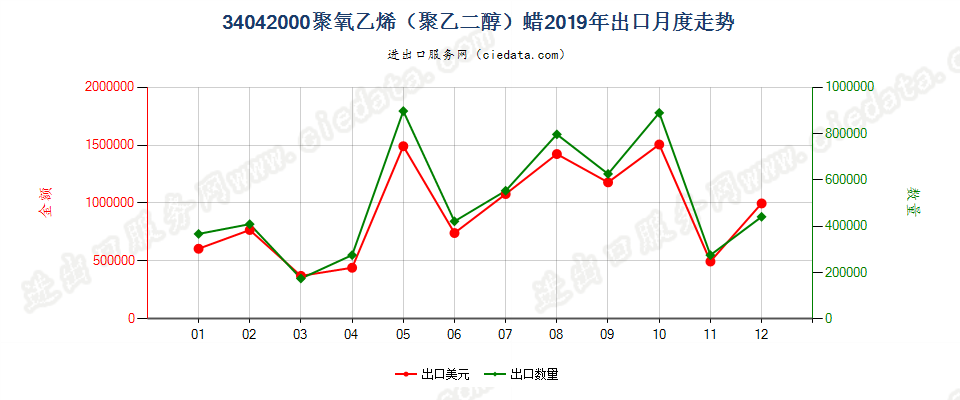 34042000聚氧乙烯（聚乙二醇）蜡出口2019年月度走势图