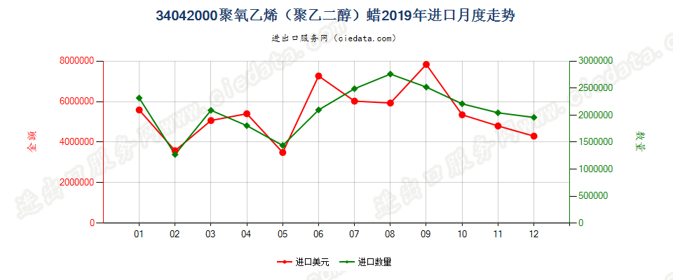 34042000聚氧乙烯（聚乙二醇）蜡进口2019年月度走势图