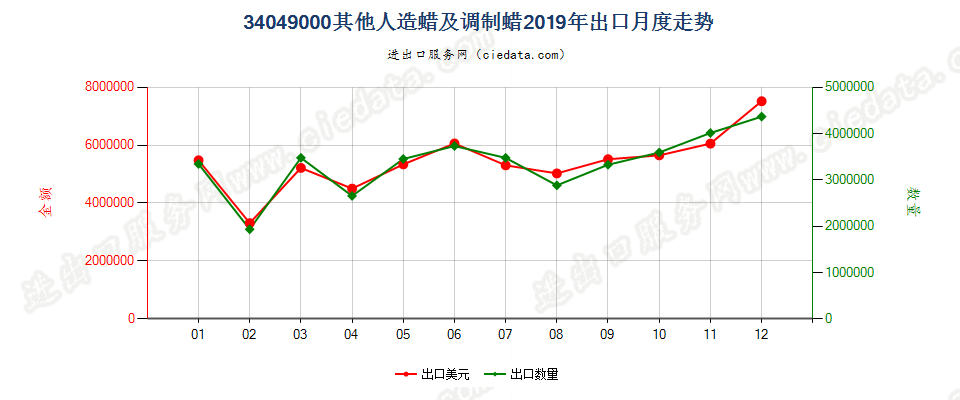 34049000其他人造蜡及调制蜡出口2019年月度走势图