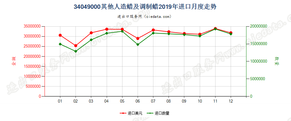 34049000其他人造蜡及调制蜡进口2019年月度走势图