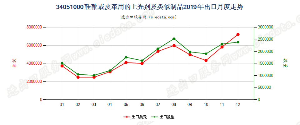 34051000鞋靴或皮革用的上光剂及类似制品出口2019年月度走势图