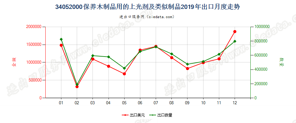 34052000保养木制品用的上光剂及类似制品出口2019年月度走势图