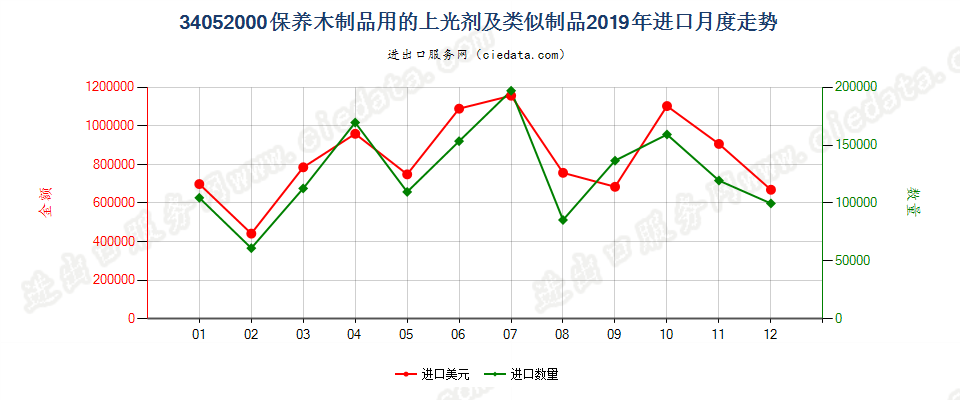 34052000保养木制品用的上光剂及类似制品进口2019年月度走势图