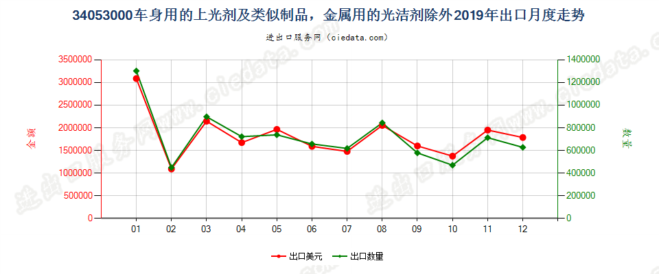 34053000车身用的上光剂及类似制品，金属用的光洁剂除外出口2019年月度走势图