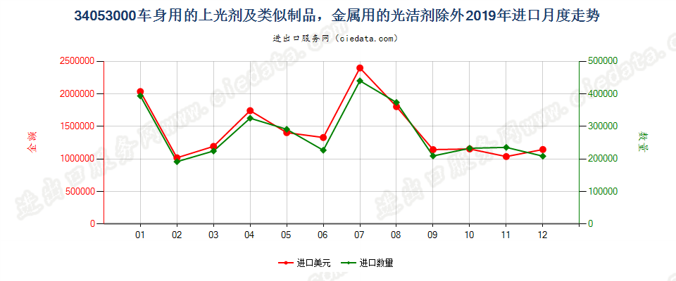 34053000车身用的上光剂及类似制品，金属用的光洁剂除外进口2019年月度走势图