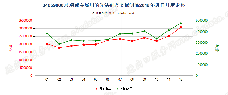 34059000玻璃或金属用的光洁剂及类似制品进口2019年月度走势图