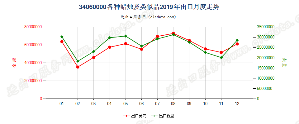 34060000各种蜡烛及类似品出口2019年月度走势图