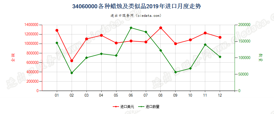 34060000各种蜡烛及类似品进口2019年月度走势图