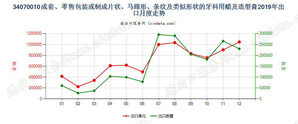 34070010成套、零售包装或制成片状、马蹄形、条纹及类似形状的牙科用蜡及造型膏出口2019年月度走势图