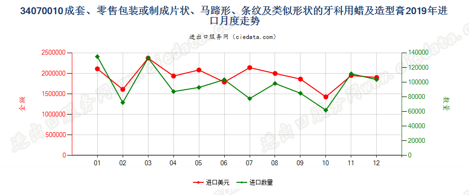 34070010成套、零售包装或制成片状、马蹄形、条纹及类似形状的牙科用蜡及造型膏进口2019年月度走势图