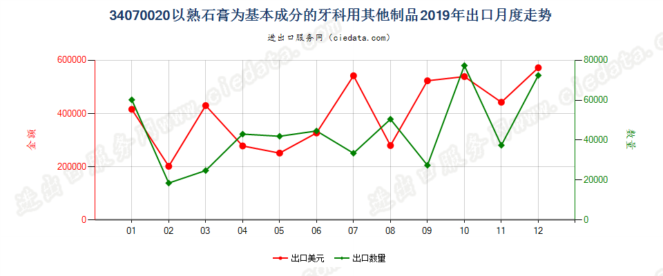 34070020以熟石膏为基本成分的牙科用其他制品出口2019年月度走势图