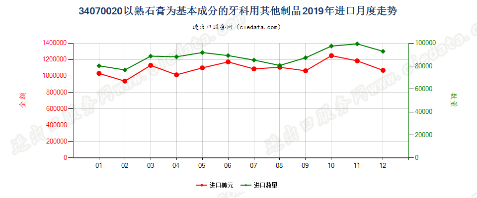 34070020以熟石膏为基本成分的牙科用其他制品进口2019年月度走势图