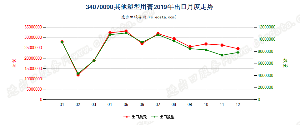 34070090其他塑型用膏出口2019年月度走势图