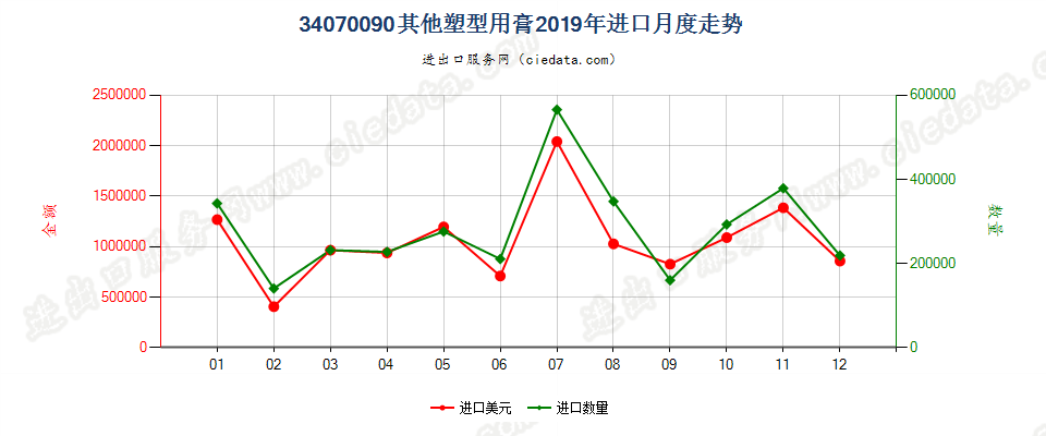 34070090其他塑型用膏进口2019年月度走势图