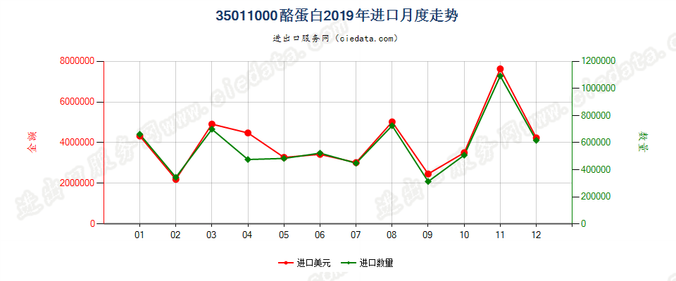 35011000酪蛋白进口2019年月度走势图