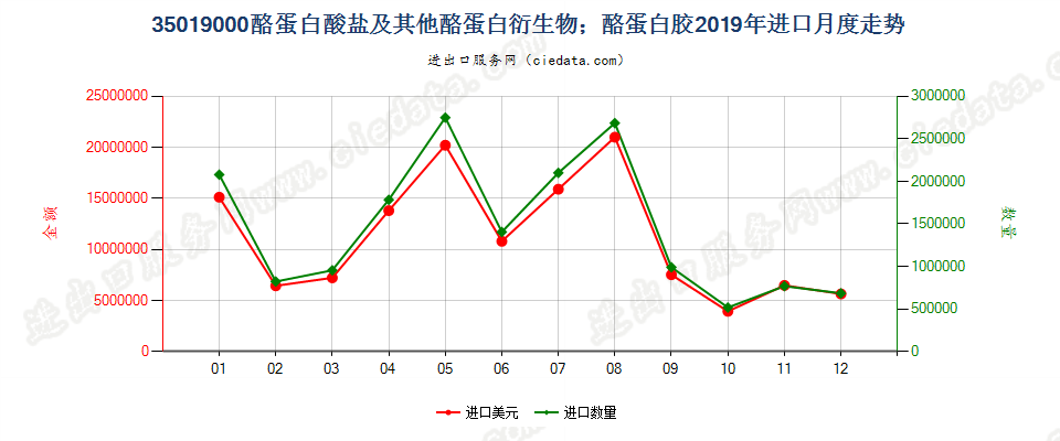 35019000酪蛋白酸盐及其他酪蛋白衍生物；酪蛋白胶进口2019年月度走势图